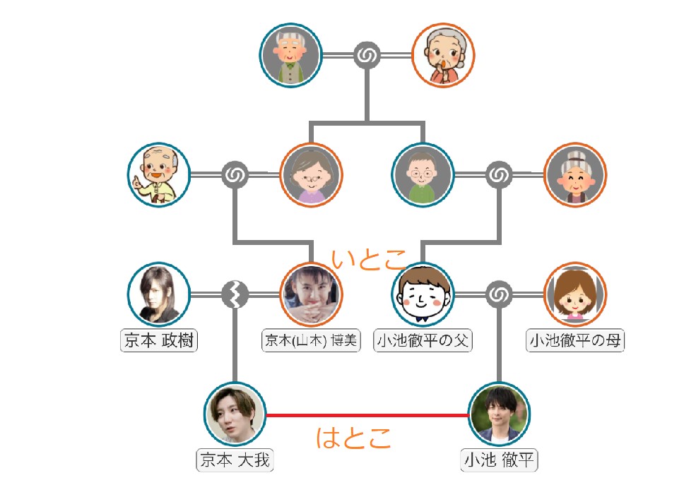 京本大我の家系図